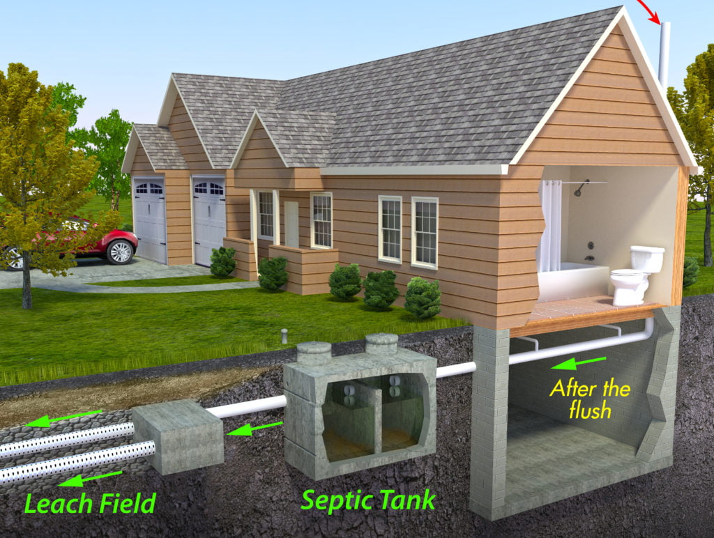 A minimal text infographic of a contemporary septic tank system. The image depicts a process that begins with a flushing toilet and flows to an underground system of containment and diffusion of sanitary waste.